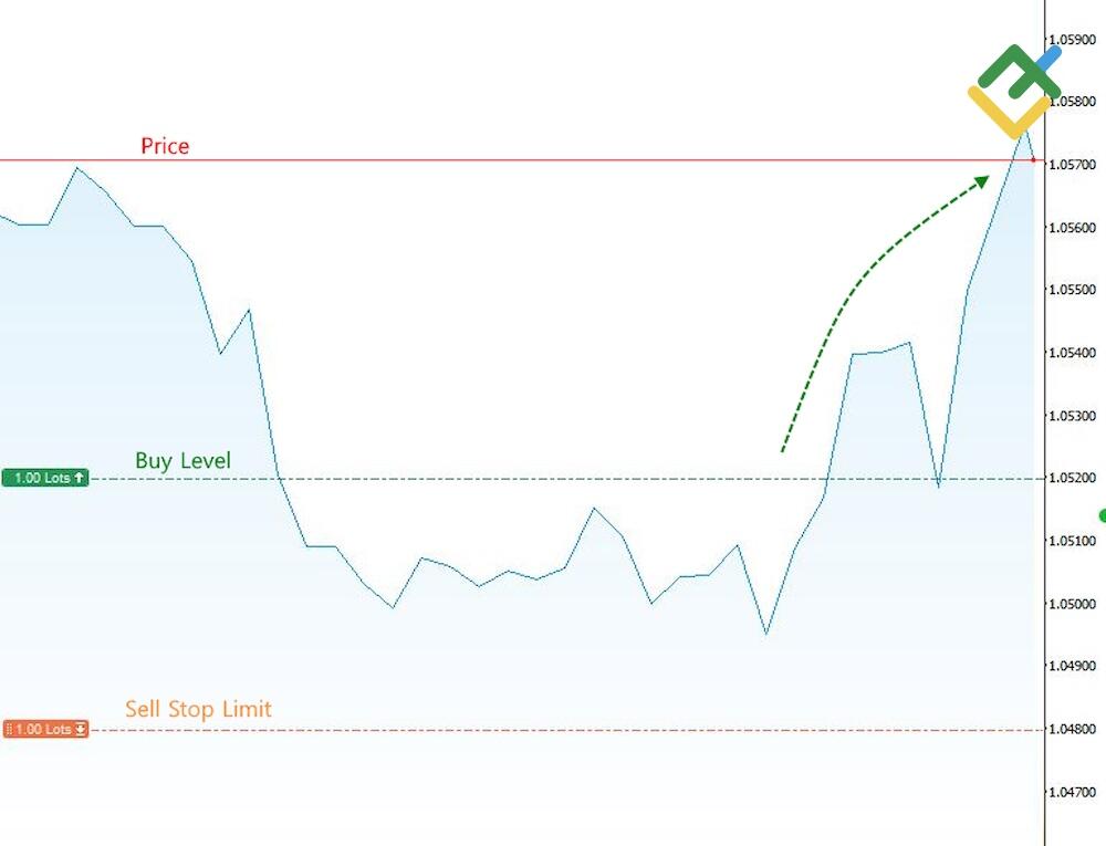 LiteForex: Przykład Zlecenia Stop Limit dla Kupna