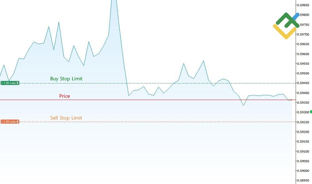 LiteForex: Przykład Zlecenia Stop Limit dla Sprzedaży