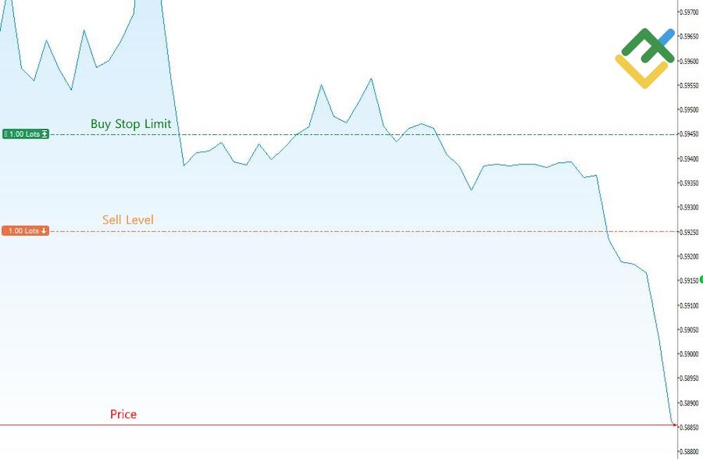 LiteForex: Przykład Zlecenia Stop Limit dla Sprzedaży