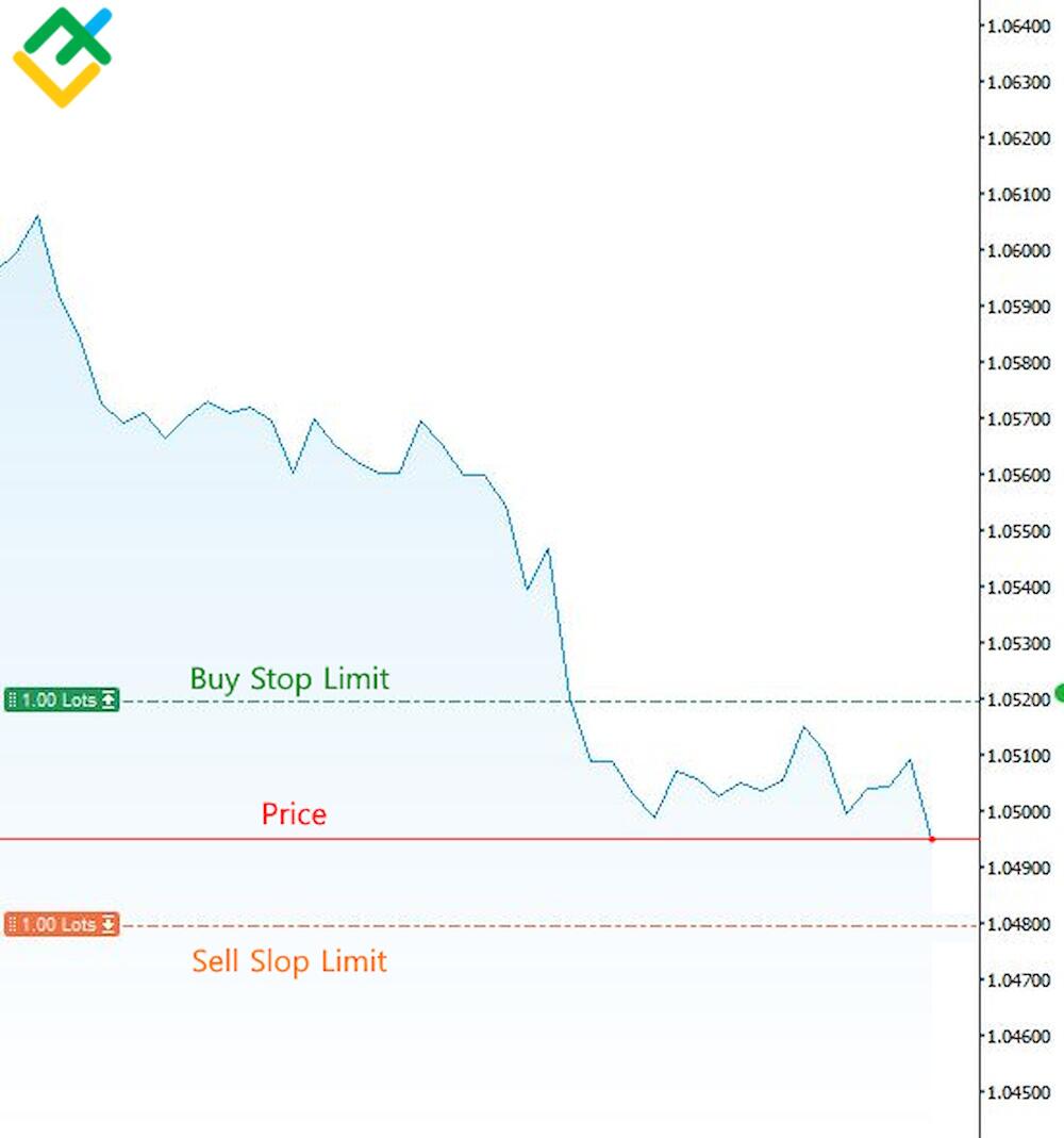 LiteFinance: Стоп-лимитный ордер: значение, примеры и преимущества | LiteFinance
