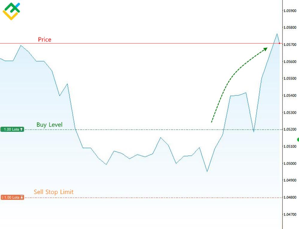 LiteFinance: Стоп-лимитный ордер на покупку (Buy Stop-Limit)