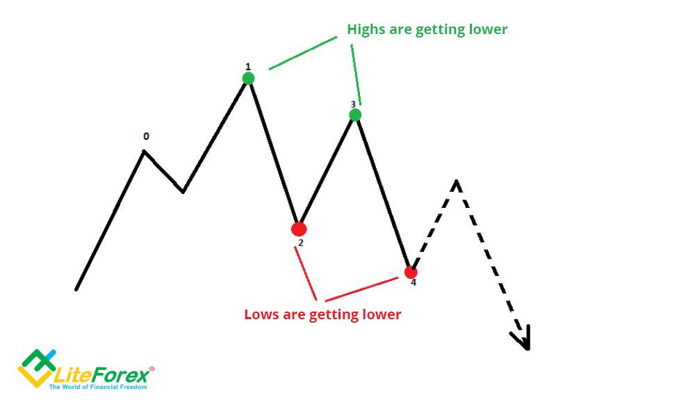 LiteFinance: 2. Mengapa kita membutuhkan stop loss dan take profit?
