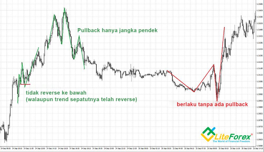 LiteFinance: 2. Kenapa kita memerlukan stop loss dan take profit?