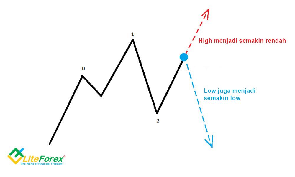 LiteFinance: 2. Kenapa kita memerlukan stop loss dan take profit?