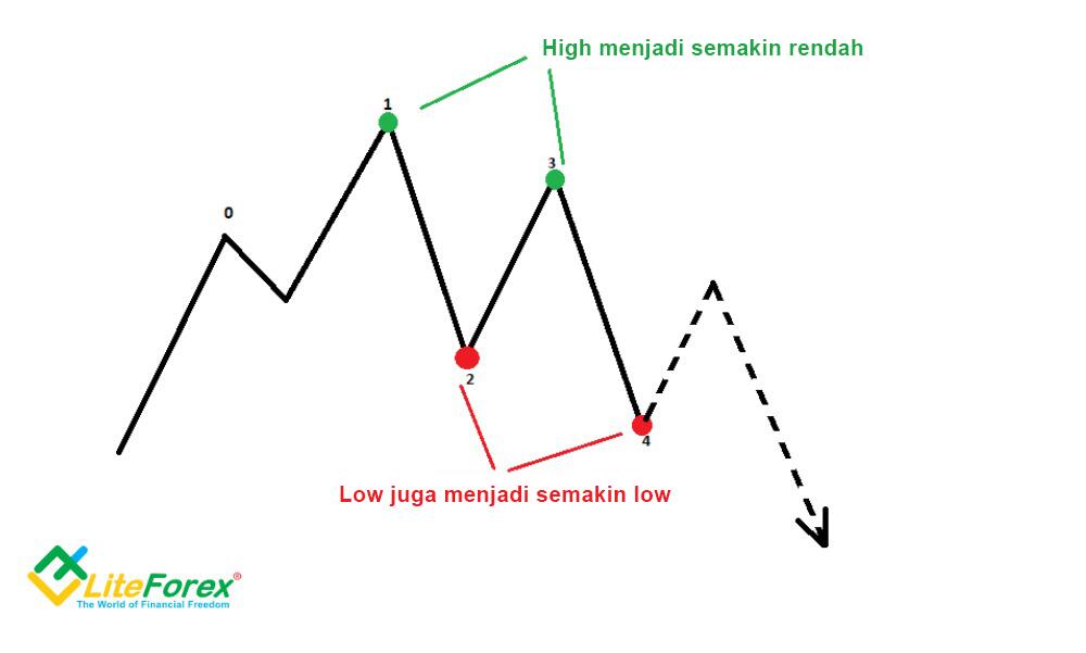 LiteFinance: 2. Kenapa kita memerlukan stop loss dan take profit?