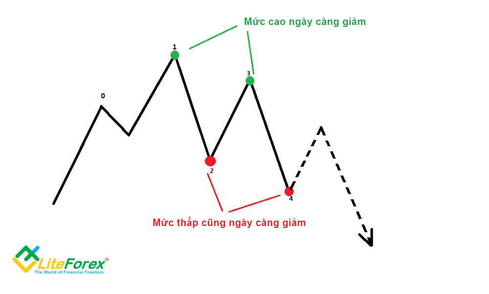 LiteFinance: 2. Tại sao chúng ta cần cắt lỗ và chốt lời?
