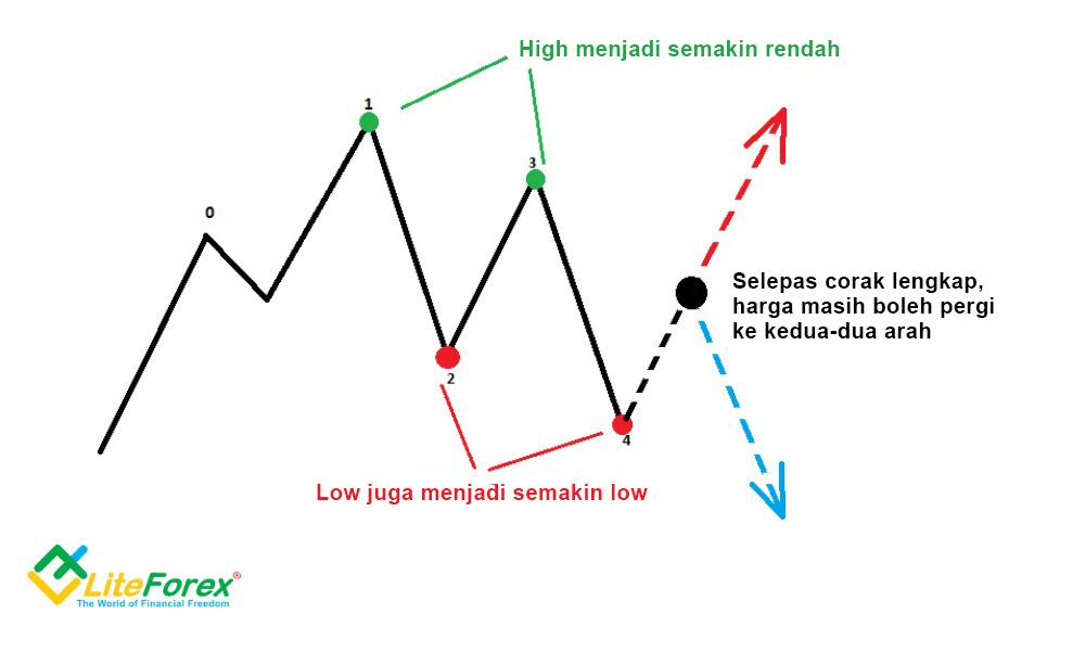 LiteFinance: 2. Kenapa kita memerlukan stop loss dan take profit?