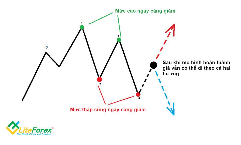 LiteFinance: 2. Tại sao chúng ta cần cắt lỗ và chốt lời?