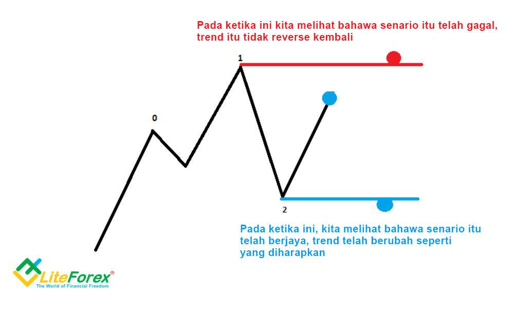 LiteFinance: 3. Intipati dari stop loss dan take profit