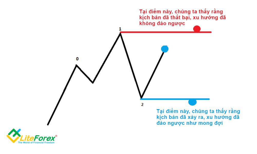 LiteFinance: 3. Bản chất của cắt lỗ và chốt lời