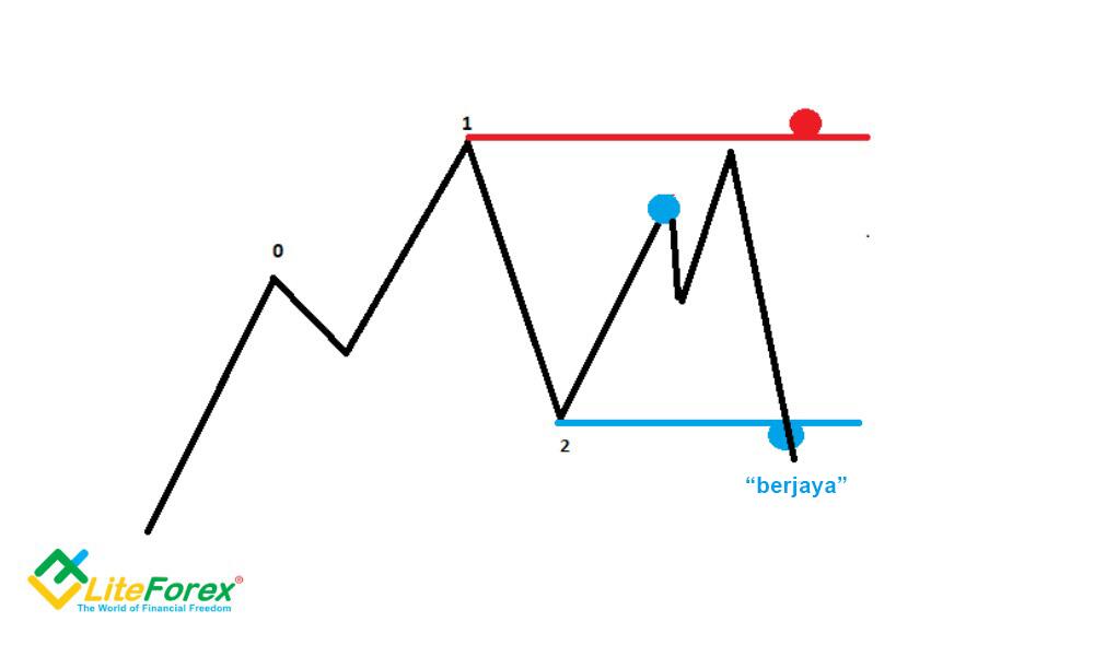 LiteFinance: 3. Intipati dari stop loss dan take profit