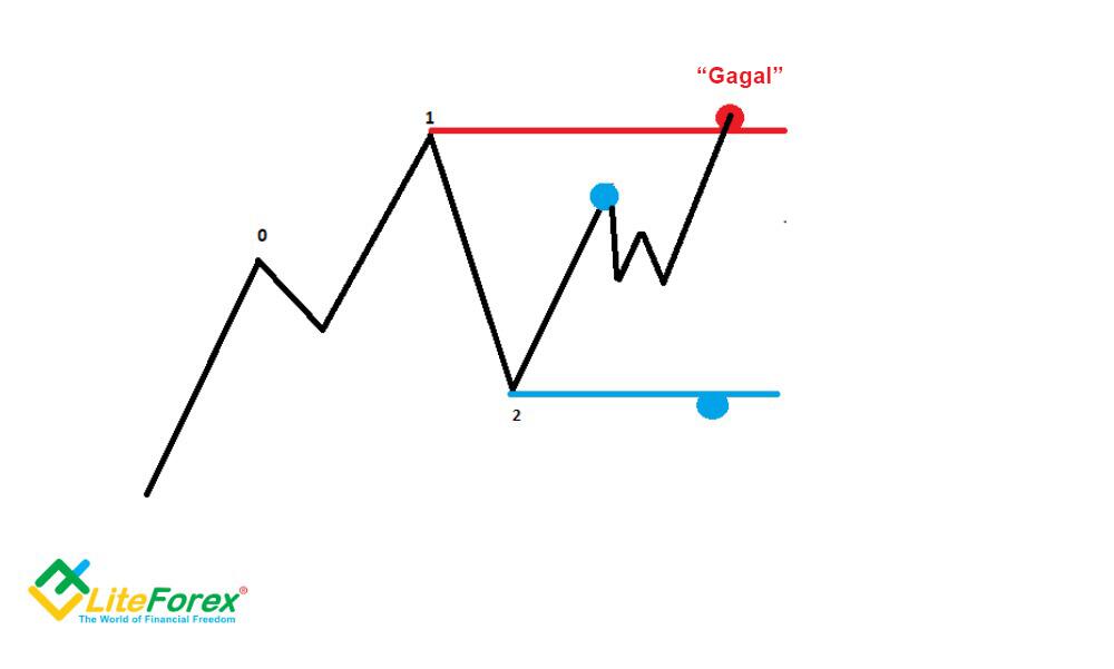 LiteFinance: 3. Intipati dari stop loss dan take profit