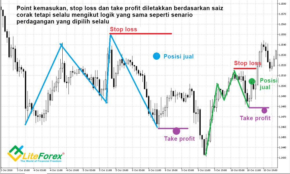 LiteFinance: 3. Intipati dari stop loss dan take profit
