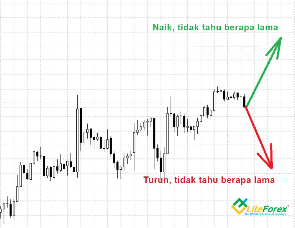 LiteFinance: 2. Kenapa kita memerlukan stop loss dan take profit?