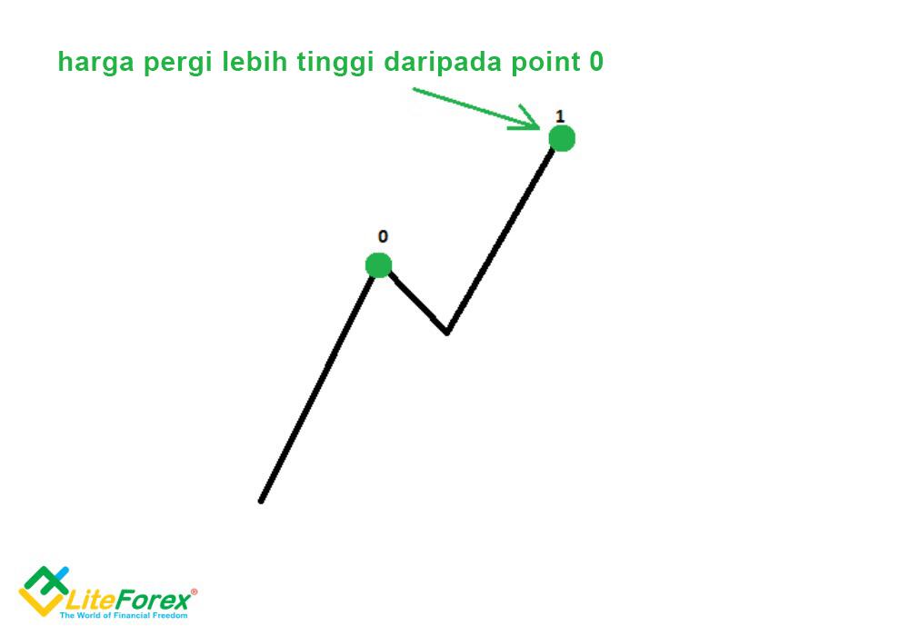 LiteFinance: 2. Kenapa kita memerlukan stop loss dan take profit?