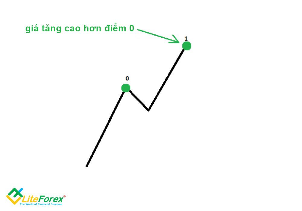 LiteFinance: 2. Tại sao chúng ta cần cắt lỗ và chốt lời?