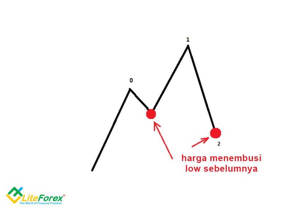 LiteFinance: 2. Kenapa kita memerlukan stop loss dan take profit?