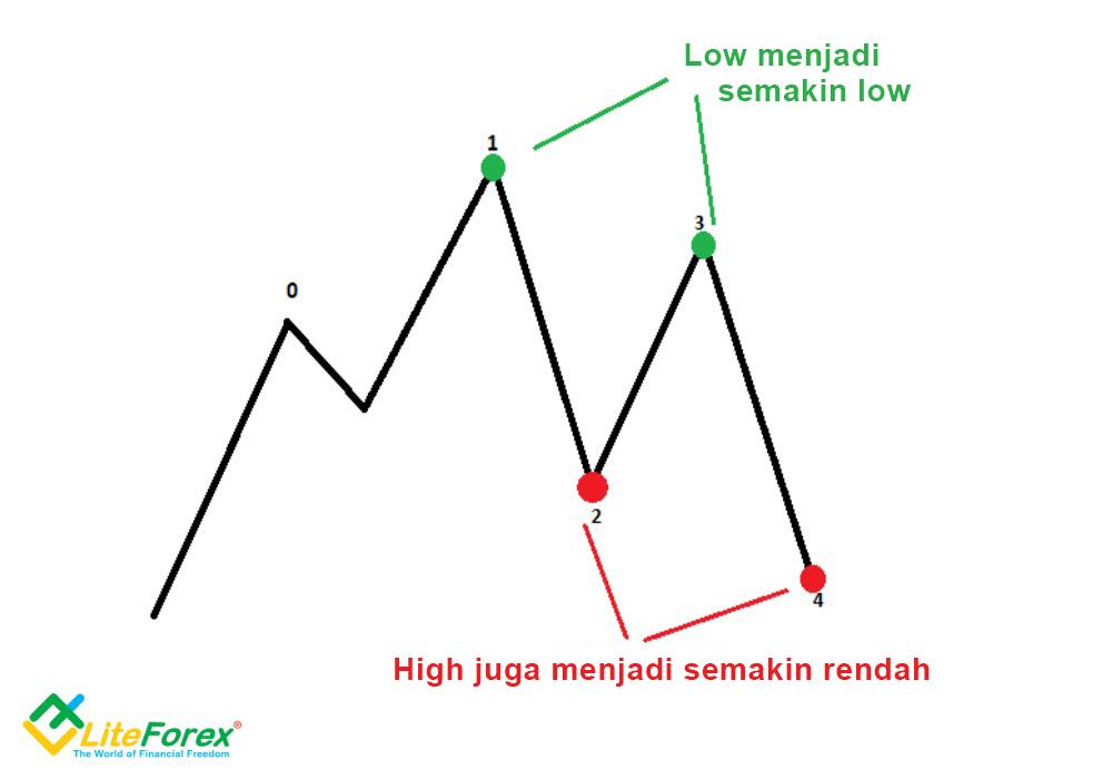 LiteFinance: 2. Kenapa kita memerlukan stop loss dan take profit?