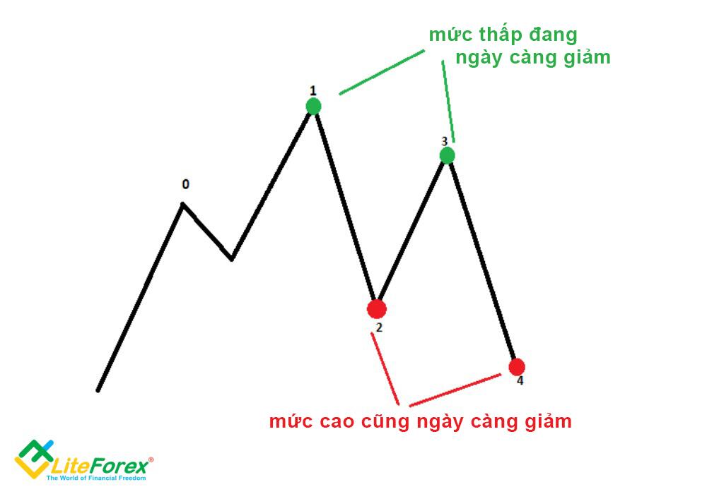 LiteFinance: 2. Tại sao chúng ta cần cắt lỗ và chốt lời?
