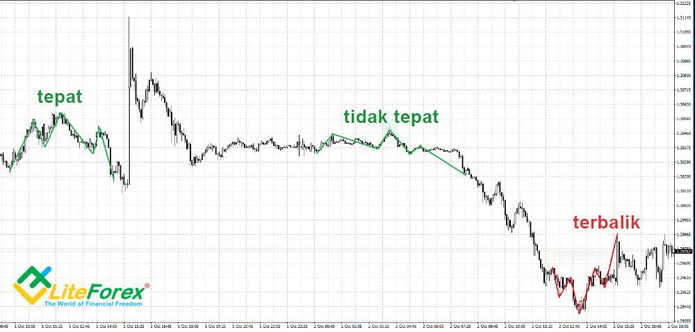LiteFinance: 2. Kenapa kita memerlukan stop loss dan take profit?