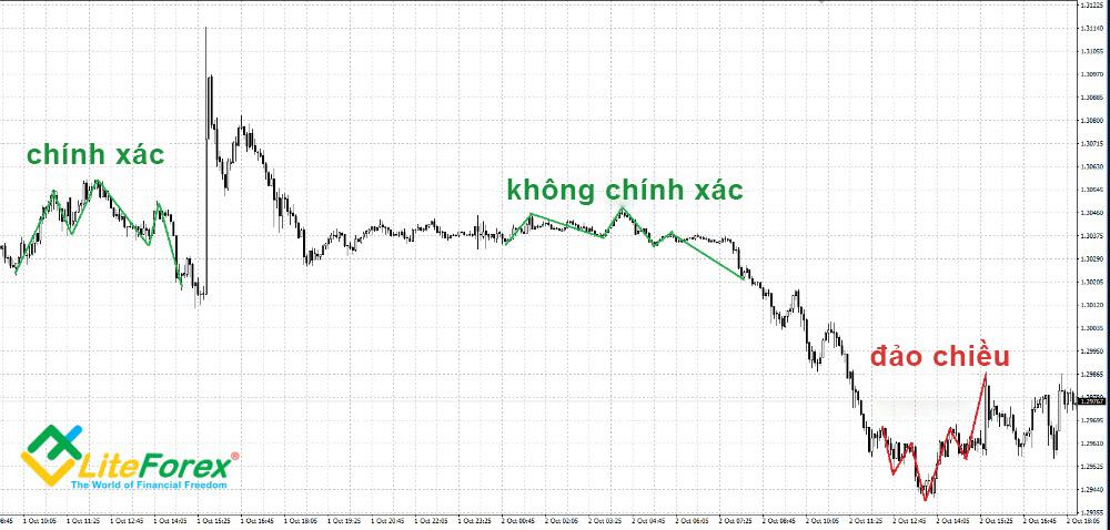 LiteFinance: 2. Tại sao chúng ta cần cắt lỗ và chốt lời?