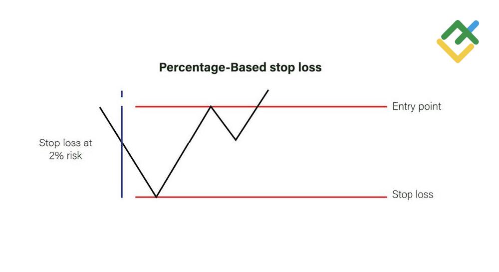 LiteForex: Come Impostare Take-Profit e Stop-Loss