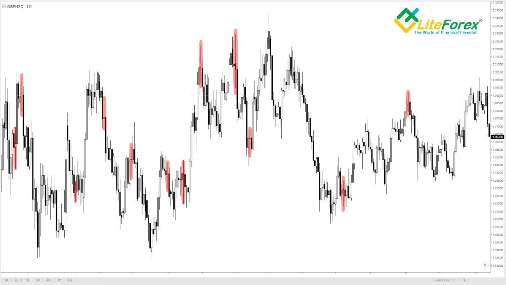 LiteFinance: Leaing to use the Volume Candlestick Forex strategy, which gives 99% of profitable trades.