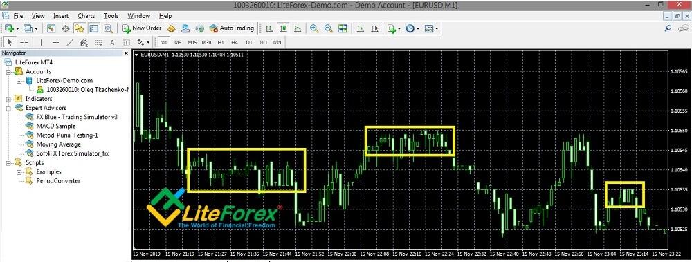 LiteForex: Strategia handlowa Sniper: algorytm handlu, zalety i wady