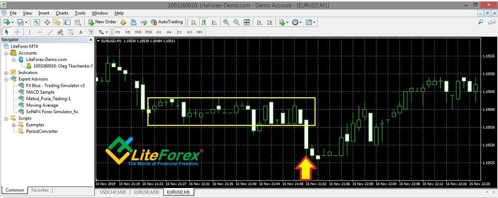 LiteForex: Strategia handlowa Sniper: algorytm handlu, zalety i wady