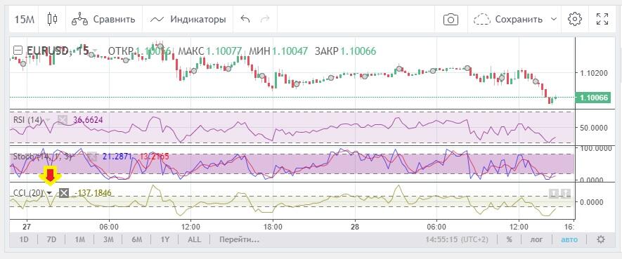 LiteForex: Strategia w oparciu o wskaźniki CCI, RSI oraz stochastic