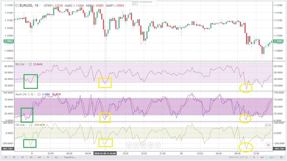 LiteForex: Strategia w oparciu o wskaźniki CCI, RSI oraz stochastic