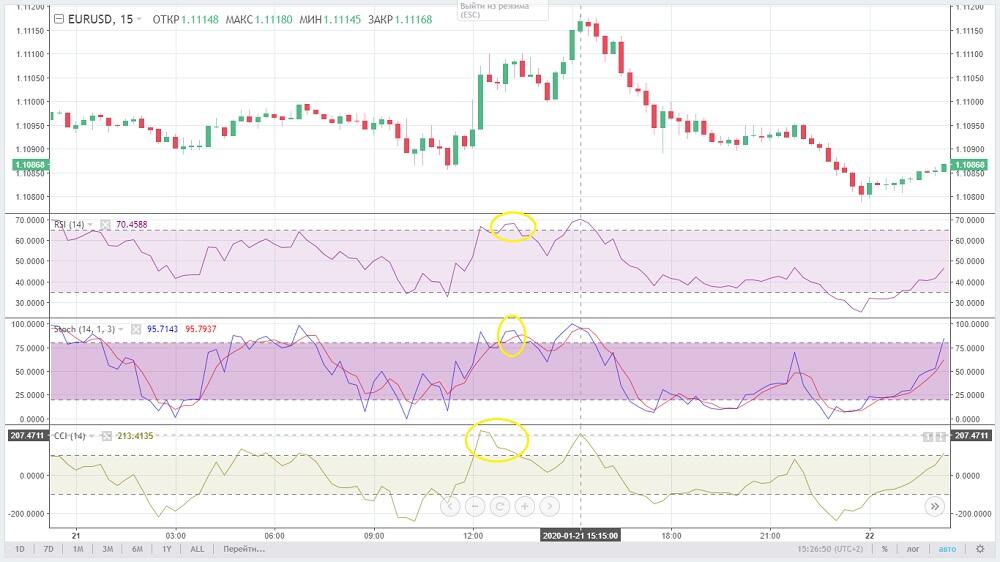 LiteForex: Strategia w oparciu o wskaźniki CCI, RSI oraz stochastic