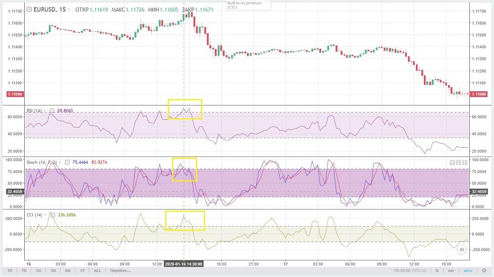 LiteForex: Strategia w oparciu o wskaźniki CCI, RSI oraz stochastic