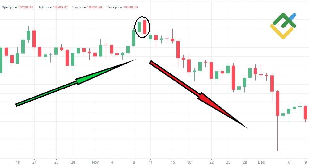 10 Bearish Candlestick Patterns Every Trader Must Know | LiteFinance