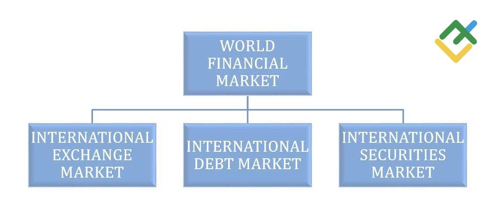 LiteForex: Struktura rynku finansowego