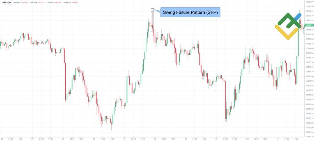 LiteFinance: Что такое паттерн SFP в трейдинге