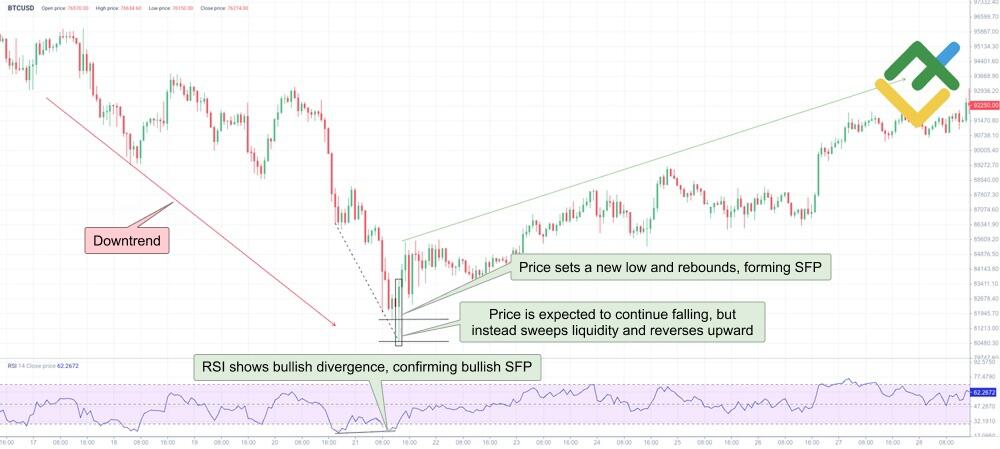 LiteFinance: Bullish Swing Failure Pattern