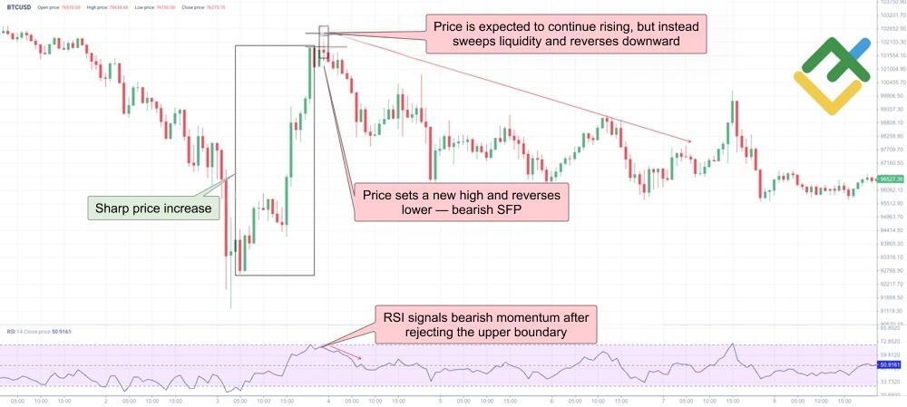 LiteFinance: Bearish Swing Failure Pattern