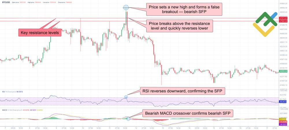 LiteFinance: Identifying Swing Failure Patterns
