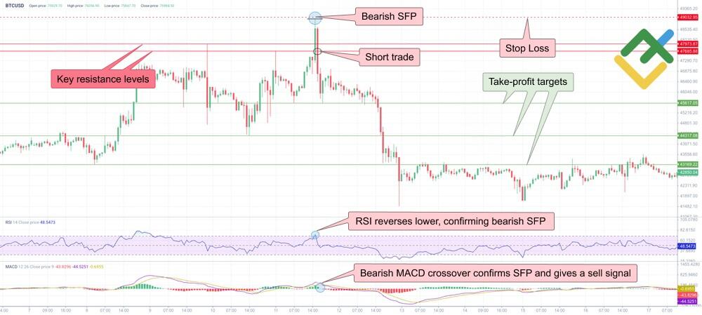 LiteFinance: SFP Trading Strategy