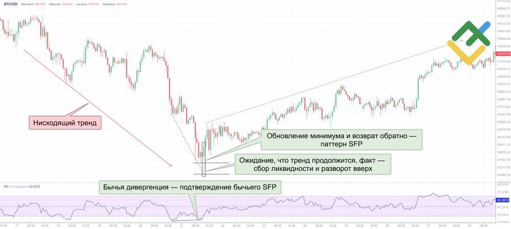 LiteFinance: Бычий паттерн SFP
