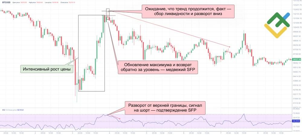 LiteFinance: Медвежий паттерн SFP