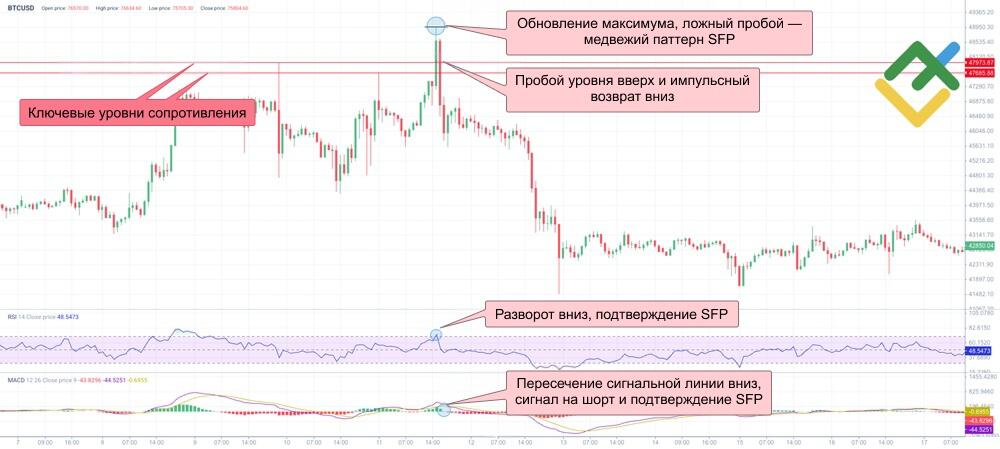 LiteFinance: Как определить паттерн SFP на графике