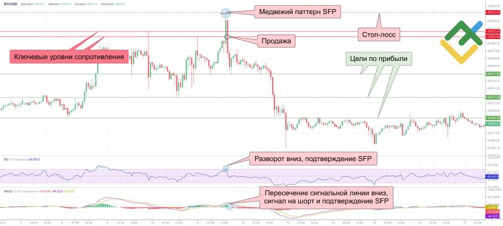LiteFinance: Торговля по паттерну SFP