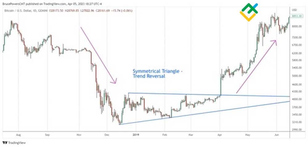Symmetrical Triangle Pattern: What is it & How to Use it for Trading ...