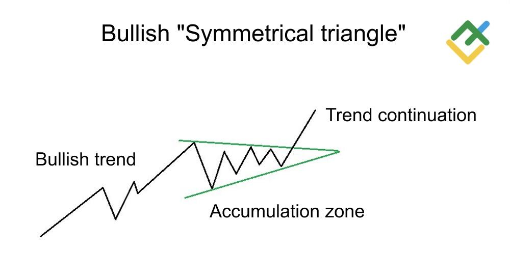 LiteFinance: What Is a Bullish Symmetrical Triangle?