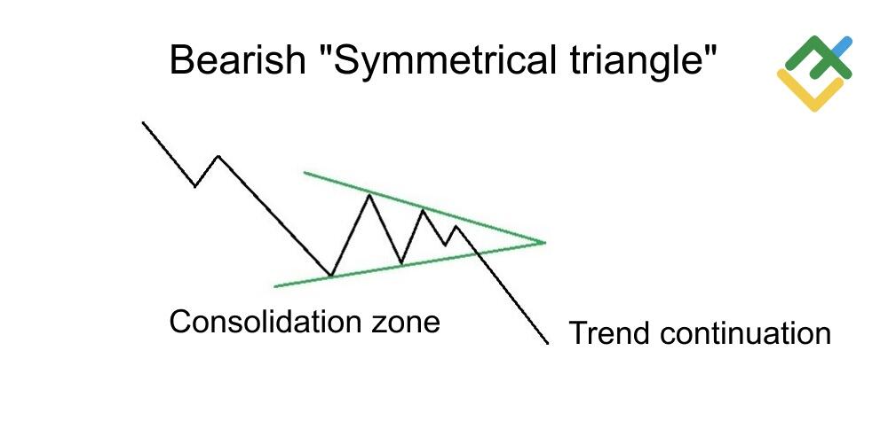 LiteFinance: What Is a Bearish Symmetrical Triangle?