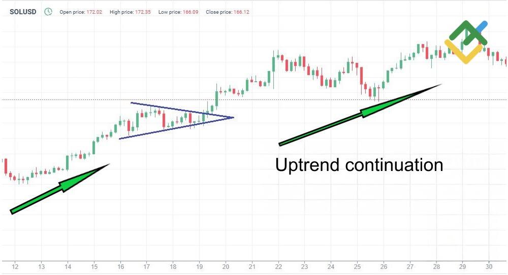 LiteFinance: Bearish and Bullish Symmetrical Triangle Continuation Patterns