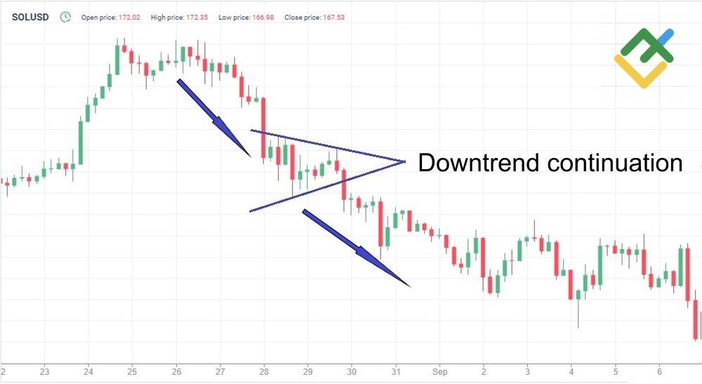LiteFinance: Bearish and Bullish Symmetrical Triangle Continuation Patterns