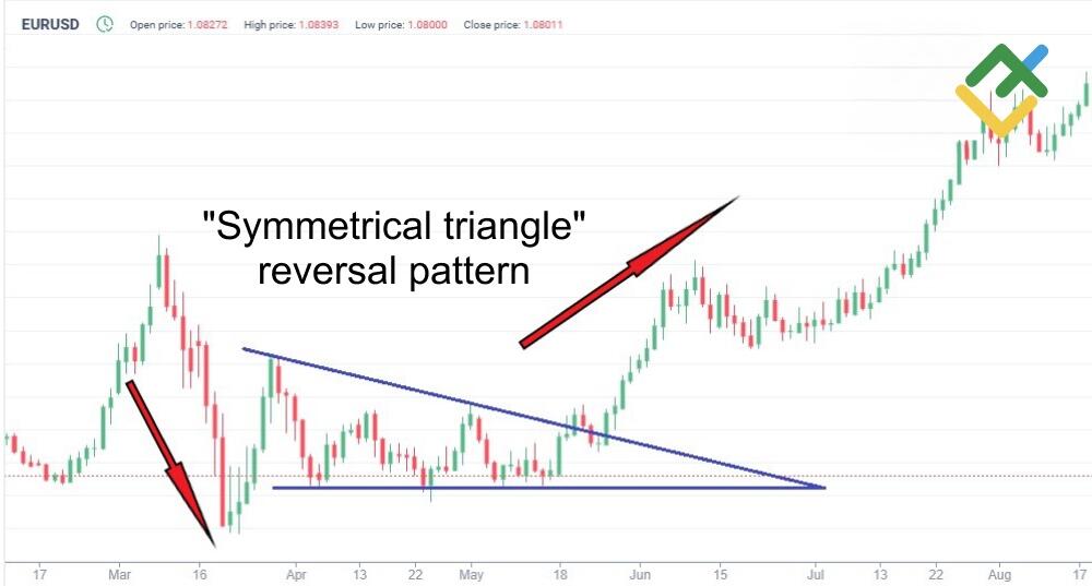 LiteFinance: Symmetrical Triangle Reversal Pattern